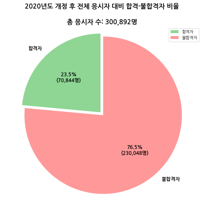 2020 개정 후 정보처리기사 실기시험 합격자 VS 불합격자