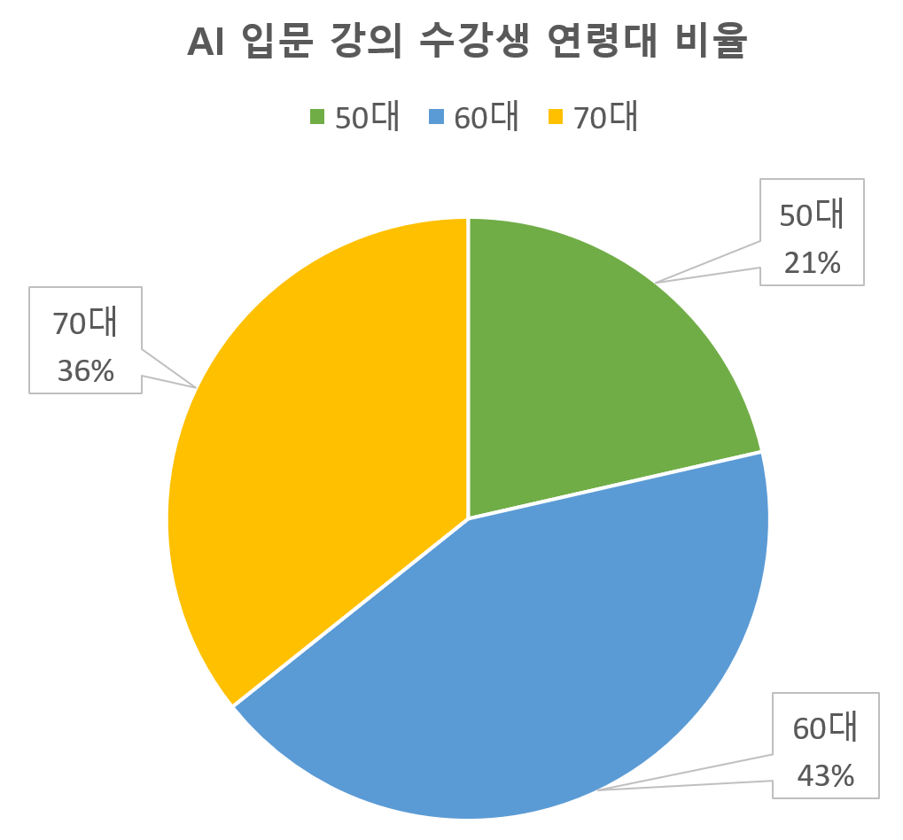 수강생 연령대 비율