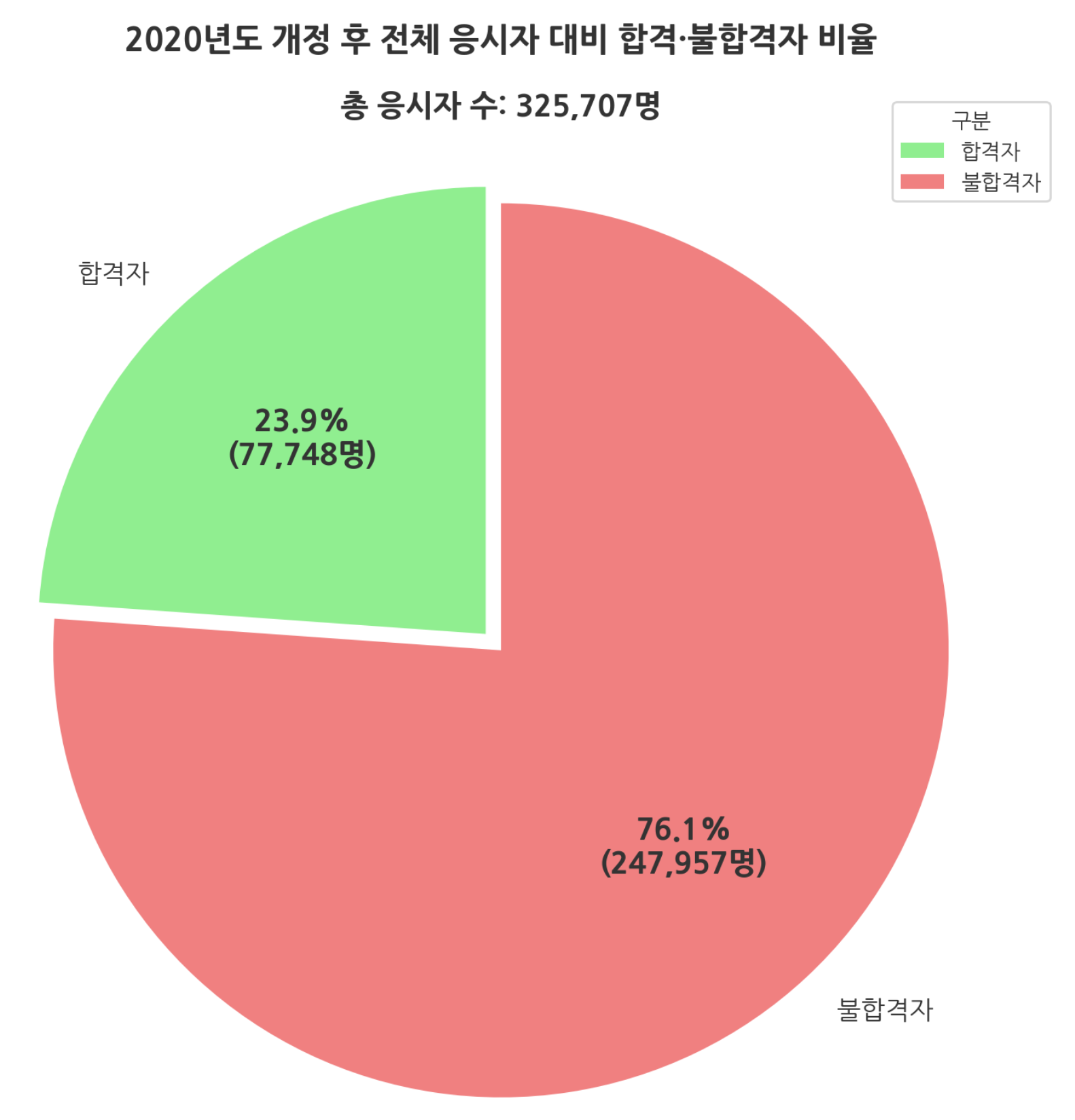 2020 개정 후 정보처리기사 실기시험 합격자 VS 불합격자