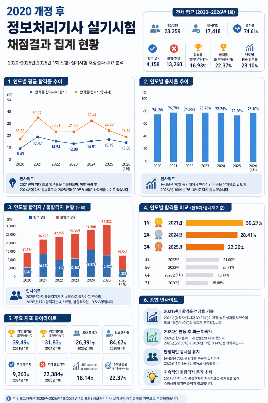 2026 정처기 실기 시험 집계 현황